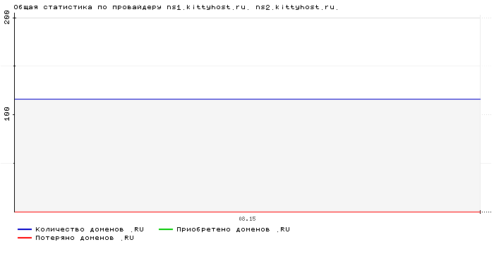 ���������� �� ���������� ns1.kittyhost.ru. ns2.kittyhost.ru.